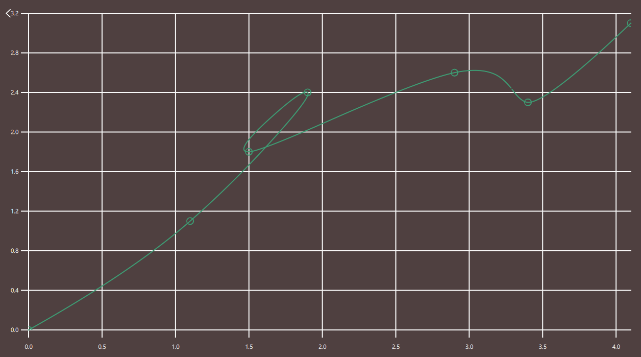 Spline graph with smooth curve through data points