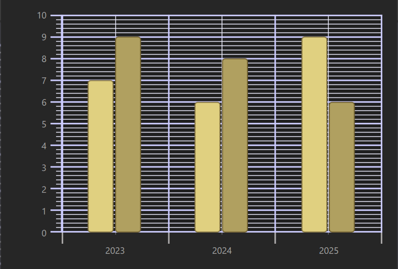 Bar graph displaying values for 2023, 2024, and 2025