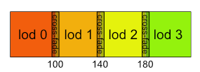 LOD system architecture diagram