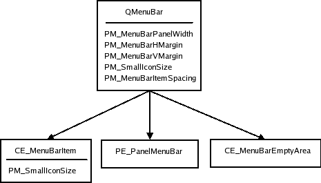 Menu bar style tree and elements