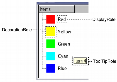 Different roles in a model