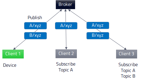 Broker distributing messages from Client 1 to Client 2 (Topic A) and Client 3 (Topics A and B)