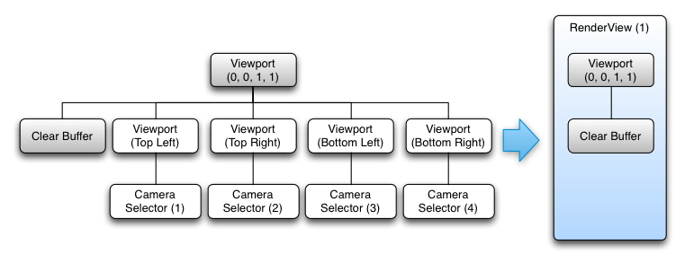 Diagram showing four camera viewports merged into one RenderView with a viewport and clear buffer