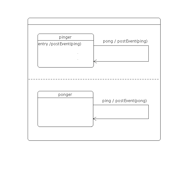 Two parallel states: pinger posts ping on entry and responds to pong, ponger responds to ping by posting pong