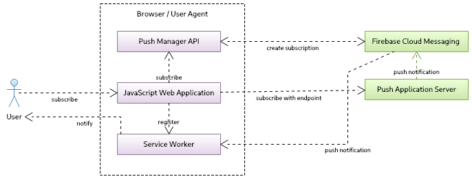 A flow diagram showing how web push notifications work
