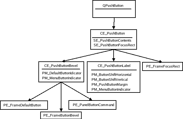 Push button style tree and elements