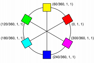 Color wheel with HSV values