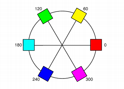 Color wheel showing hue values from 0 to 300