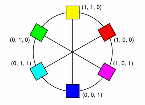 Color wheel with RGB values