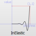 InElastic easing curve