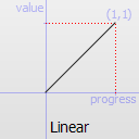 Linear easing curve