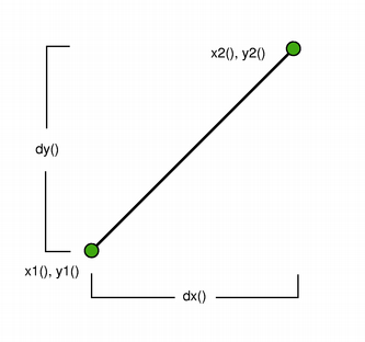 Line with x1, y1, x2, y2, dx, dy labeled