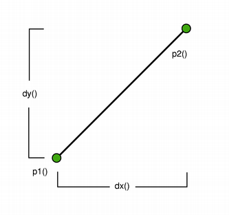 Line with p1, p2, dx, dy labeled