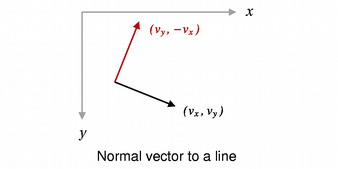 Diagram showing two vectors with the same starting point: (v_x, v_y) and (vy, -vx).
