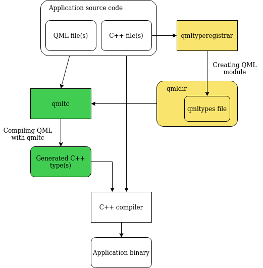 The flow chart shows how to compile qml and C++ files with qml type compiler