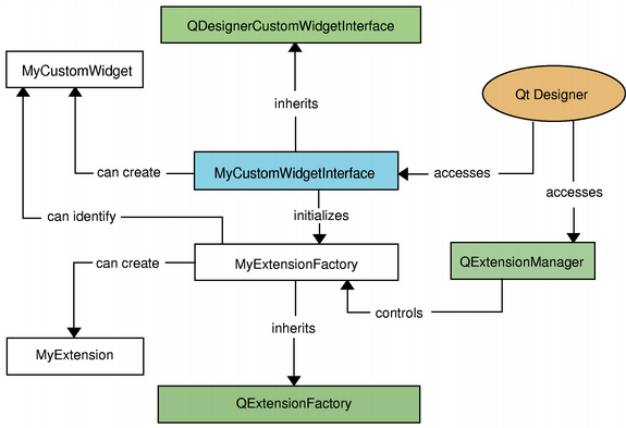 Diagram showing relation between Qt Widgets Designer components