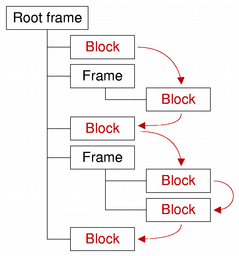 Diagram showing multiple text blocks in a hierarchy of text frames, and the iteration order between the text blocks.