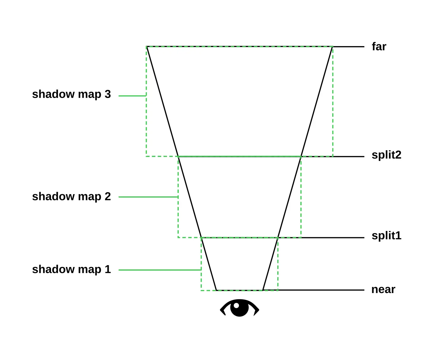 Diagram of view frustum split into cascades for shadow mapping