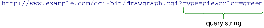 Illustration of a URL with part after question mark highlighted as query string.