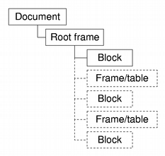 Document structure with frames and text blocks