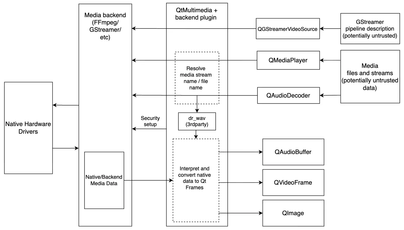Security-Related Data Flow