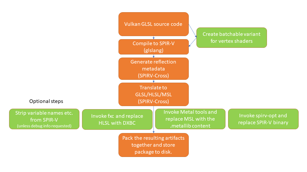 Shader conditioning flowchart from Vulkan GLSL source to packaged QShader file, showing compilation, translation, and optional steps