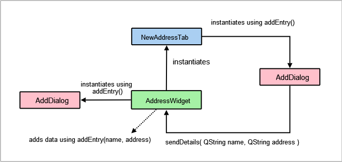 Function calls for adding a new contact