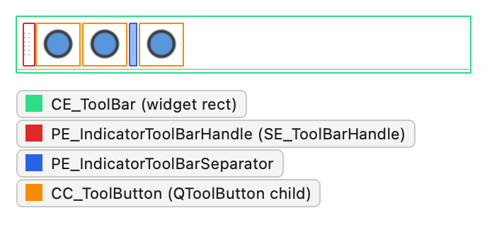 Toolbar with a handle, three tool buttons, and a separator, with each element outlined