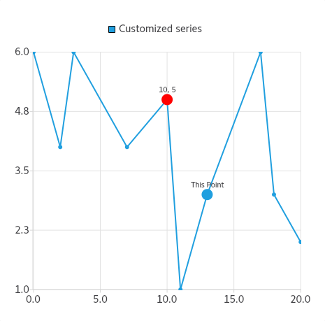 Screenshot showing a line chart with two dots on it, one being red and the other being blue
