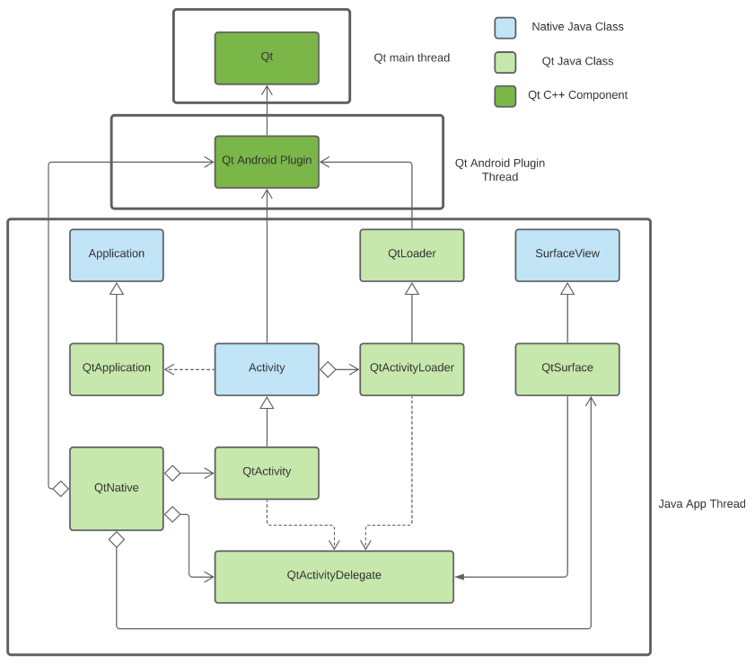 "An overview Qt for Android's Architecture"