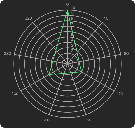 A polar view with a single line series.