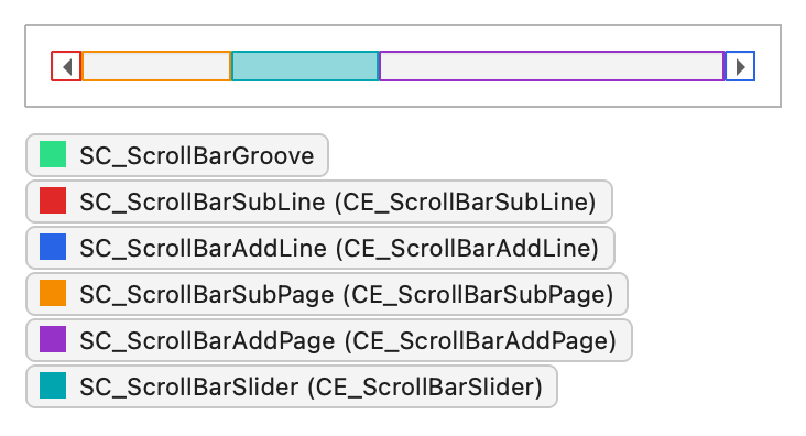Horizontal scroll bar with the groove, line buttons, page areas, and slider subcontrols outlined