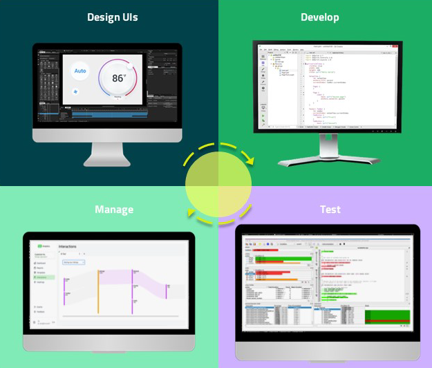 {Application development life-cycle}