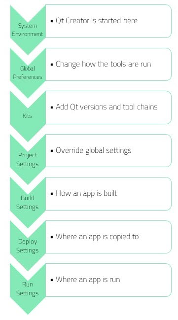 Environment settings hierarchy