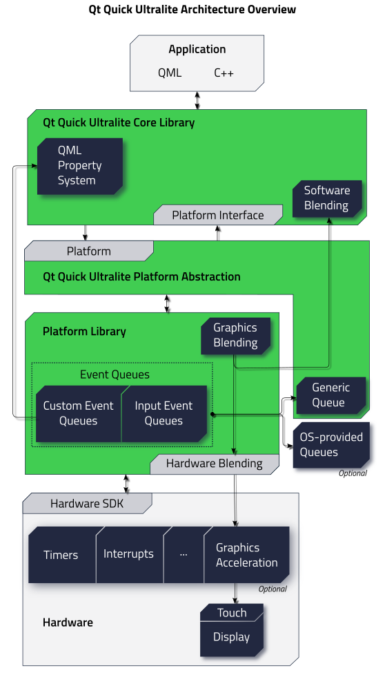 An overview of the Qt Quick Ultralite architecture with the platform abstraction and platform library layers.