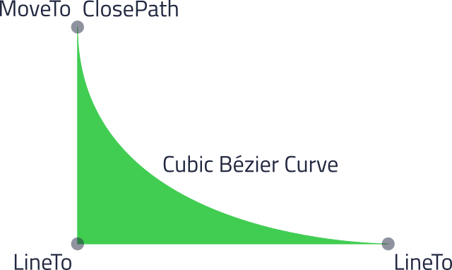 A vector graphics example illustrating a series of path commands.