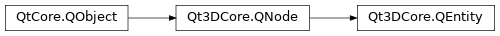 Inheritance diagram of PySide2.Qt3DCore.Qt3DCore.QEntity