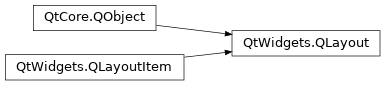 Inheritance diagram of PySide2.QtWidgets.QLayout