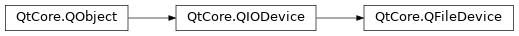 Inheritance diagram of PySide2.QtCore.QFileDevice