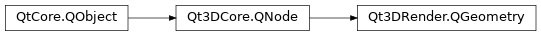 Inheritance diagram of PySide2.Qt3DRender.Qt3DRender.QGeometry