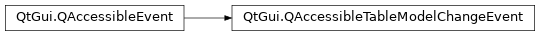 Inheritance diagram of PySide2.QtGui.QAccessibleTableModelChangeEvent