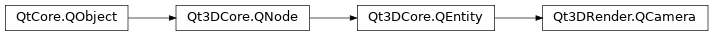 Inheritance diagram of PySide2.Qt3DRender.Qt3DRender.QCamera