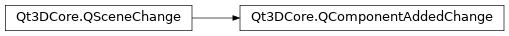 Inheritance diagram of PySide2.Qt3DCore.Qt3DCore.QComponentAddedChange