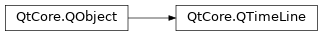 Inheritance diagram of PySide2.QtCore.QTimeLine