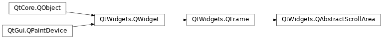 Inheritance diagram of PySide2.QtWidgets.QAbstractScrollArea