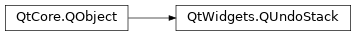Inheritance diagram of PySide2.QtWidgets.QUndoStack