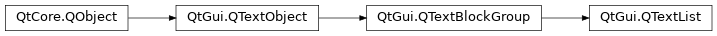 Inheritance diagram of PySide2.QtGui.QTextList
