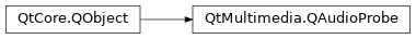 Inheritance diagram of PySide2.QtMultimedia.QAudioProbe