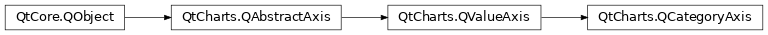 Inheritance diagram of PySide2.QtCharts.QtCharts.QCategoryAxis