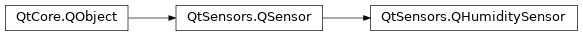 Inheritance diagram of PySide2.QtSensors.QHumiditySensor